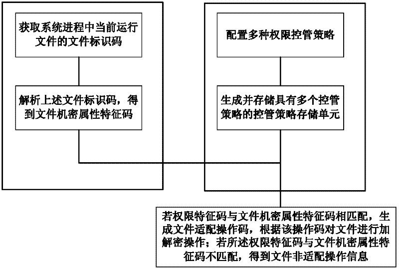 A method and system for dynamic adaptation and control of electronic file permissions