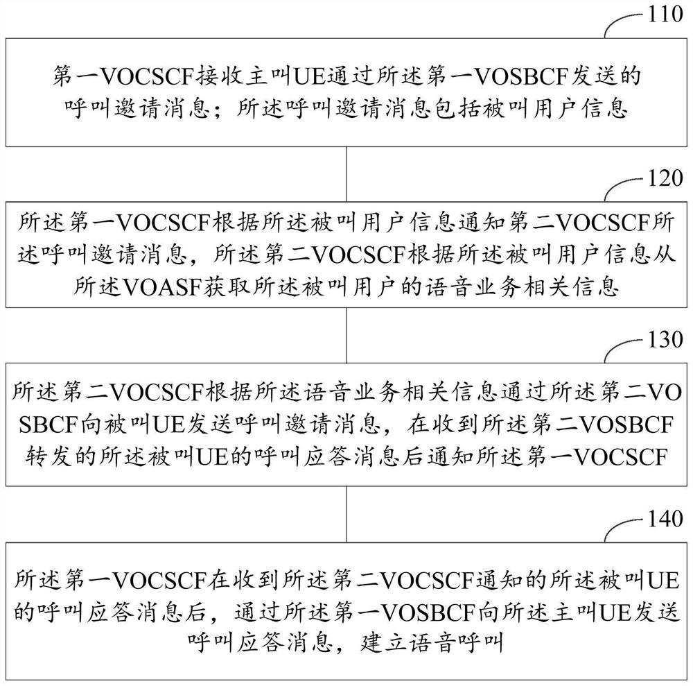 Voice calling method, device and system and user terminal
