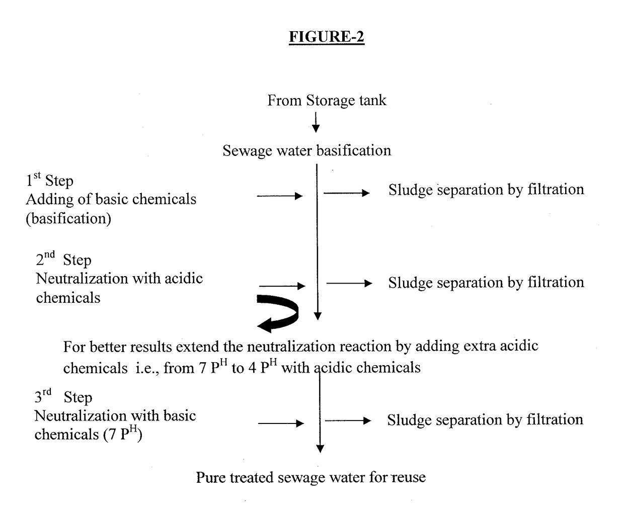 Chemical treatment process of sewage water