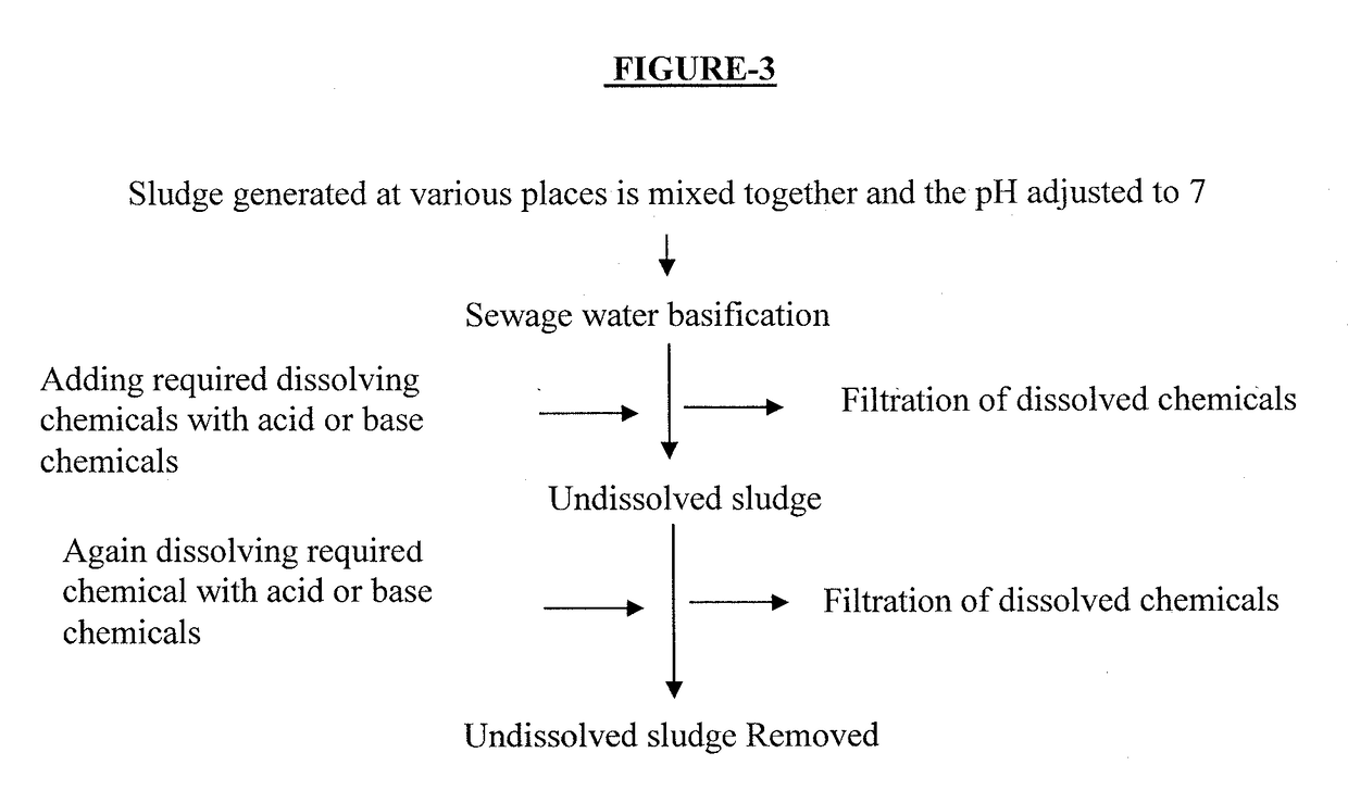 Chemical treatment process of sewage water