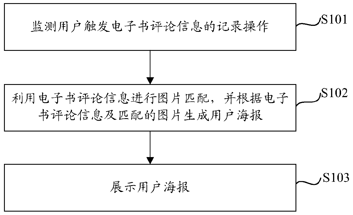 Method and computing device for generating user posters based on e-book reviews