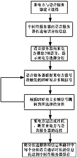 Jump method of call center ivr voice path