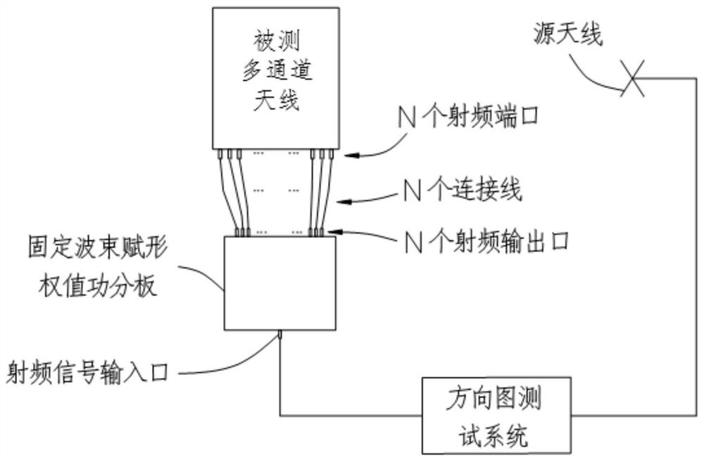 Multi-channel antenna test method, device, system and medium