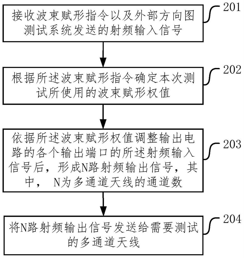 Multi-channel antenna test method, device, system and medium