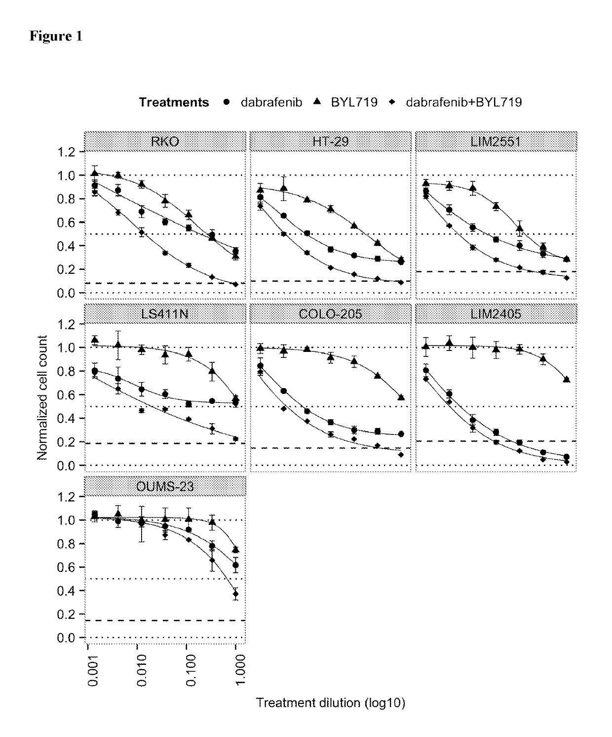 Pharmaceutical combination comprising the PI3K inhibitor alpelisib and the B-RAF inhibitor dabrafenib; the use of such combination in the treatment or prevention of cancer