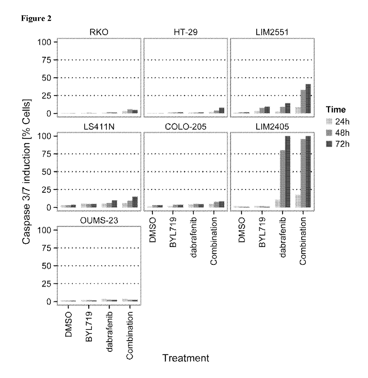 Pharmaceutical combination comprising the PI3K inhibitor alpelisib and the B-RAF inhibitor dabrafenib; the use of such combination in the treatment or prevention of cancer