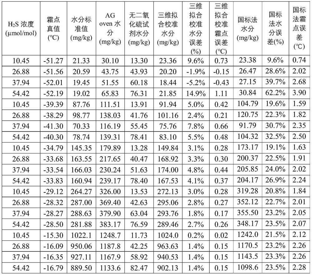 Moisture detection calibration system, detection model establishment method and moisture detection method