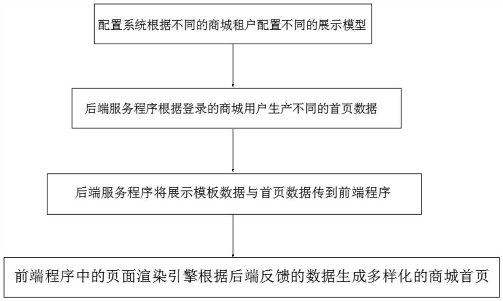 Method for configuring home page of electronic mall