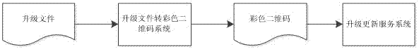 System update and upgrade method and system in a closed environment