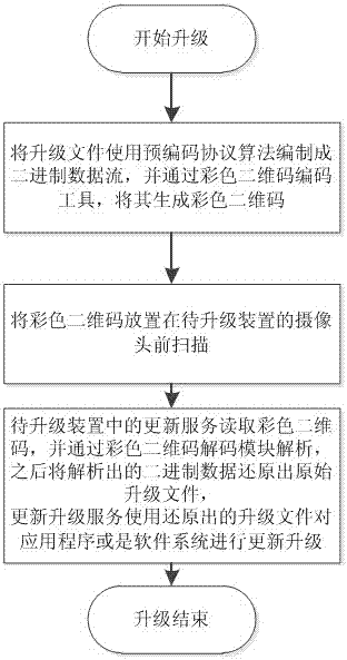 System update and upgrade method and system in a closed environment