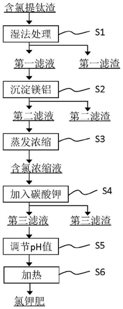 Method for preparing potassium chloride fertilizer by using chlorine-containing titanium extraction slag