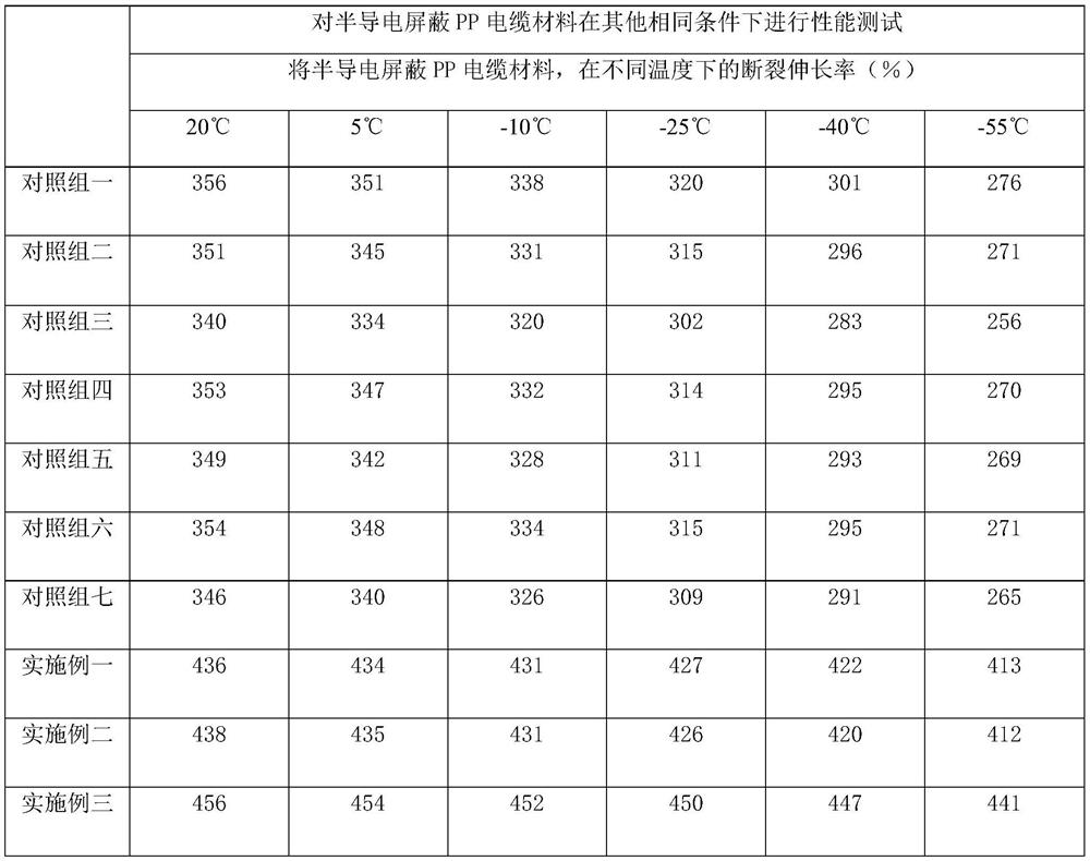 Heat-resistant soft semi-conductive shielding PP cable material and preparation method thereof