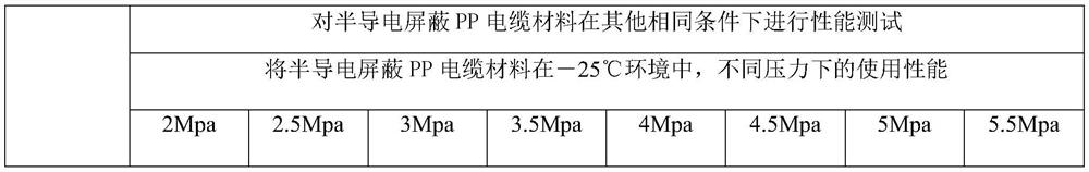 Heat-resistant soft semi-conductive shielding PP cable material and preparation method thereof