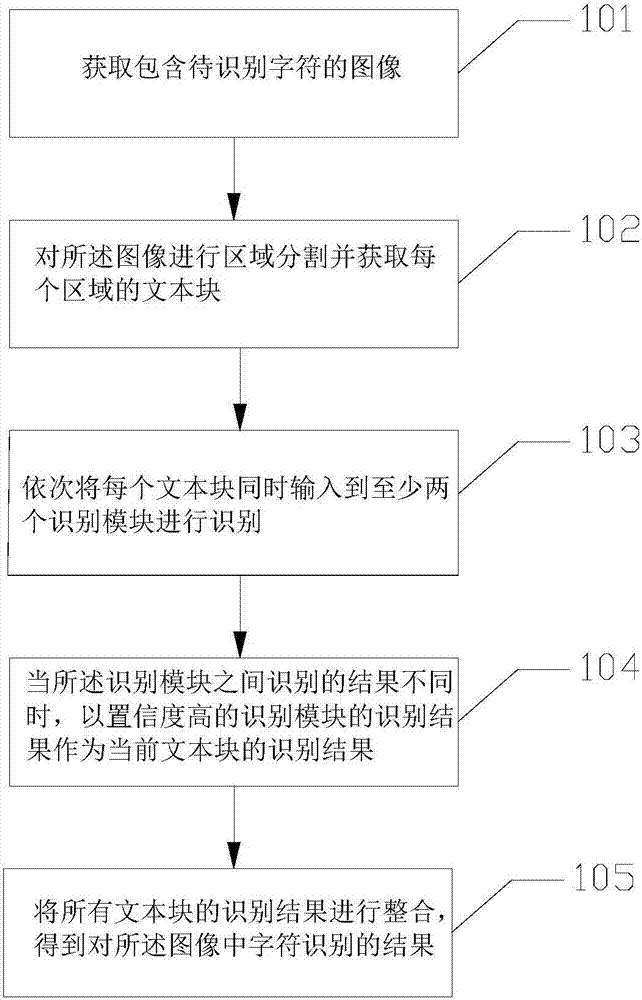 Character recognition method and character recognition device