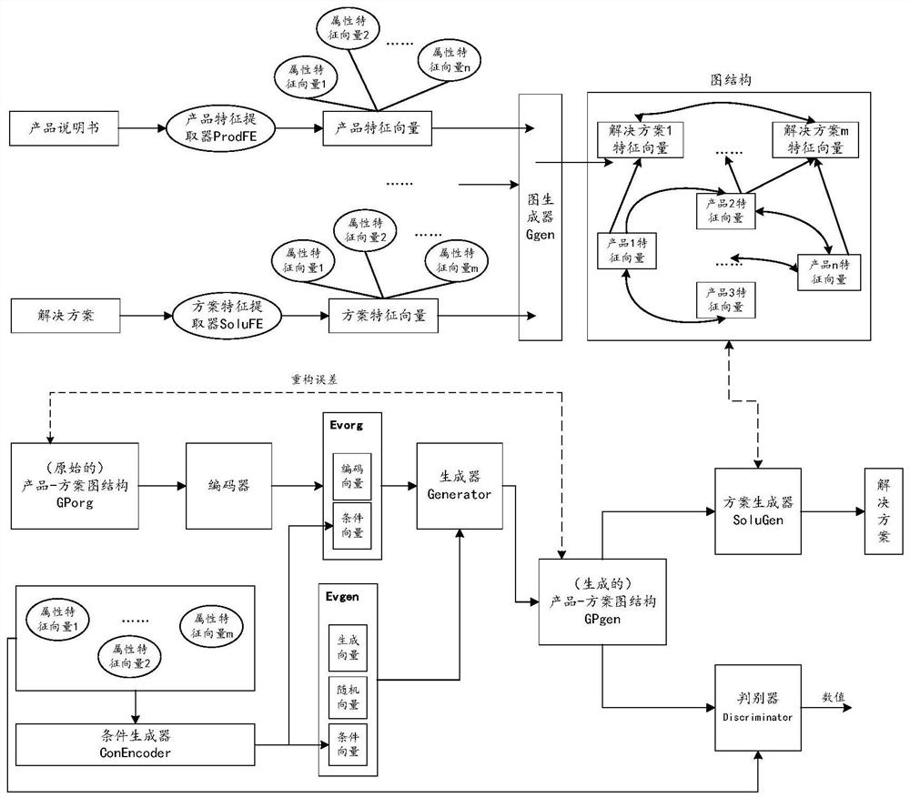 Product scheme combination recommendation method based on deep learning