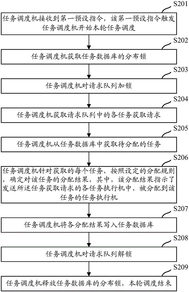 Task scheduling method and device in cluster