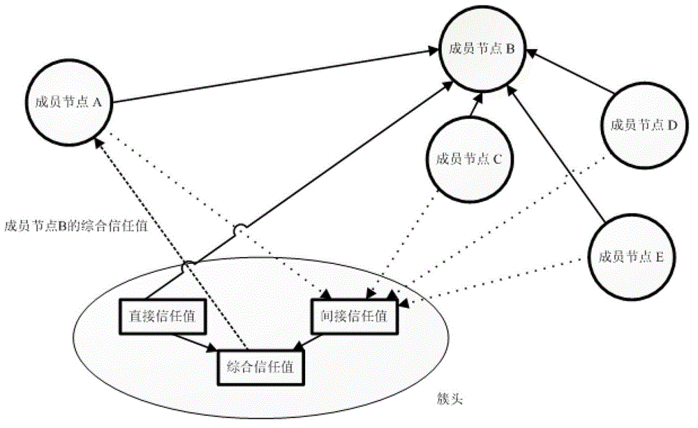 A Clustering Routing Method Based on Multi-factor Trust Mechanism