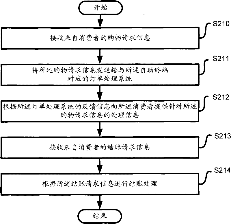 Control method of self-service shopping on self-service terminal and control device thereof