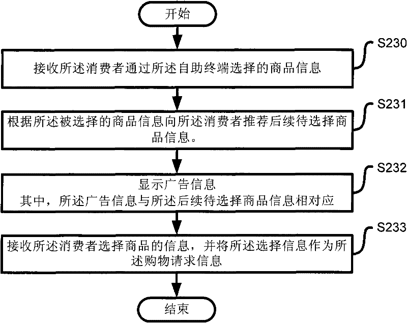 Control method of self-service shopping on self-service terminal and control device thereof