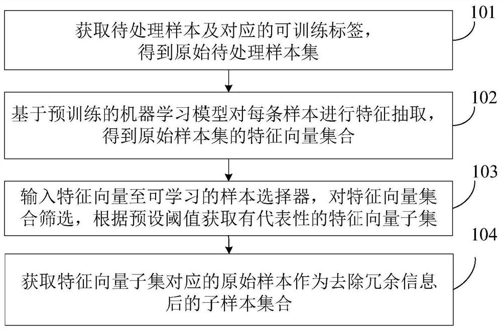 A Method for Removing Redundancy of Information from Sample Sets