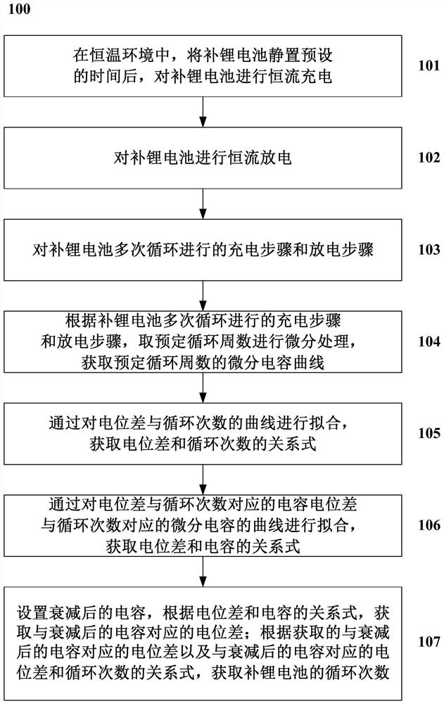 A method and system for predicting the life of a lithium-supplemented battery stage