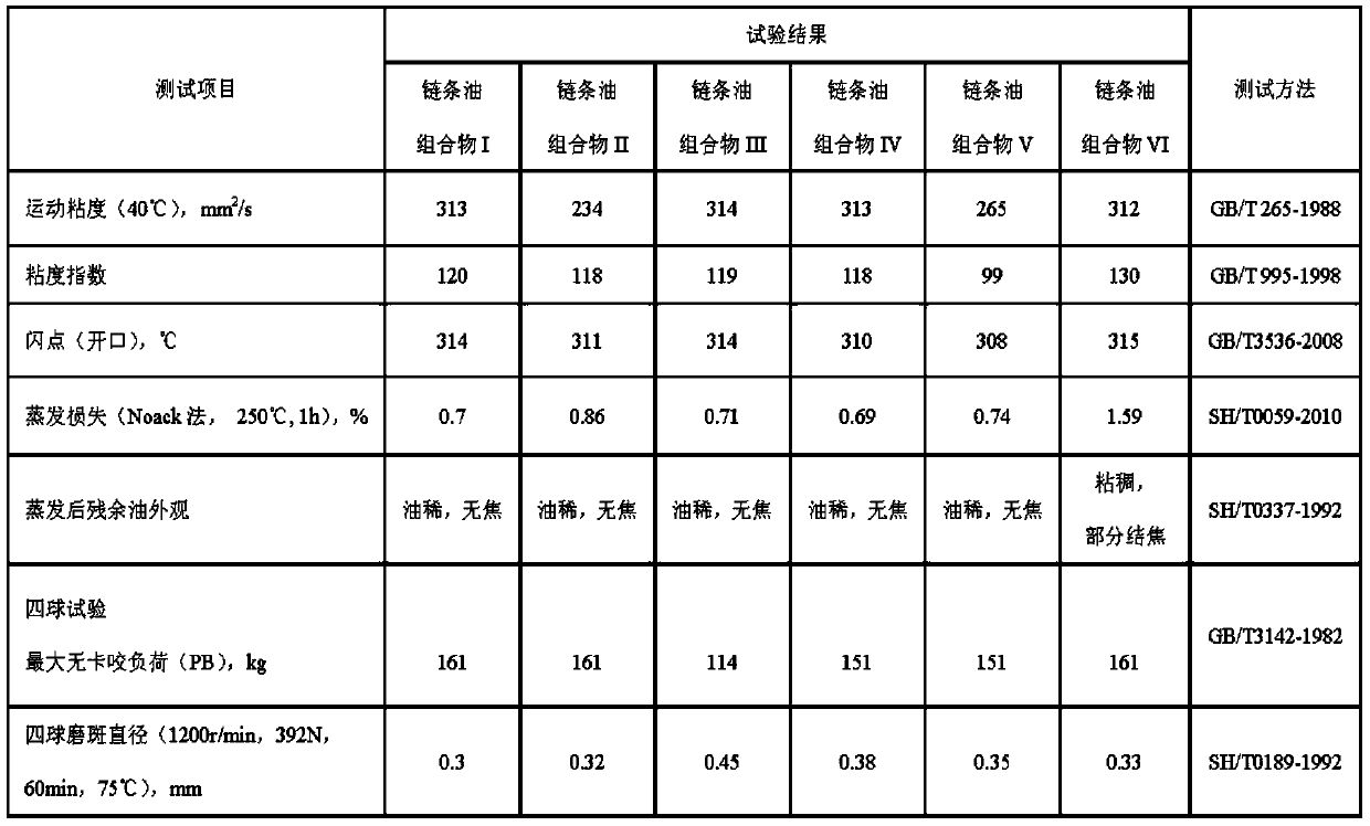 High temperature chain oil composition and preparation method thereof