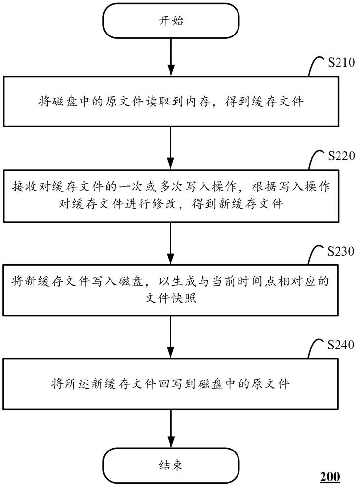 A file backup method, device and computing device