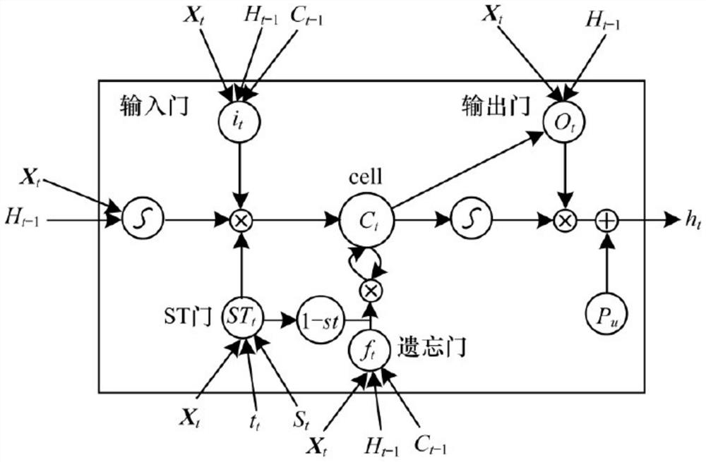 LSTM trajectory prediction method combining space-time factors and based on graph neural network