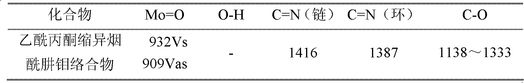 Acetylacetone shrinkage isonicotinyl hydrazine molybdenum complex and preparation method thereof