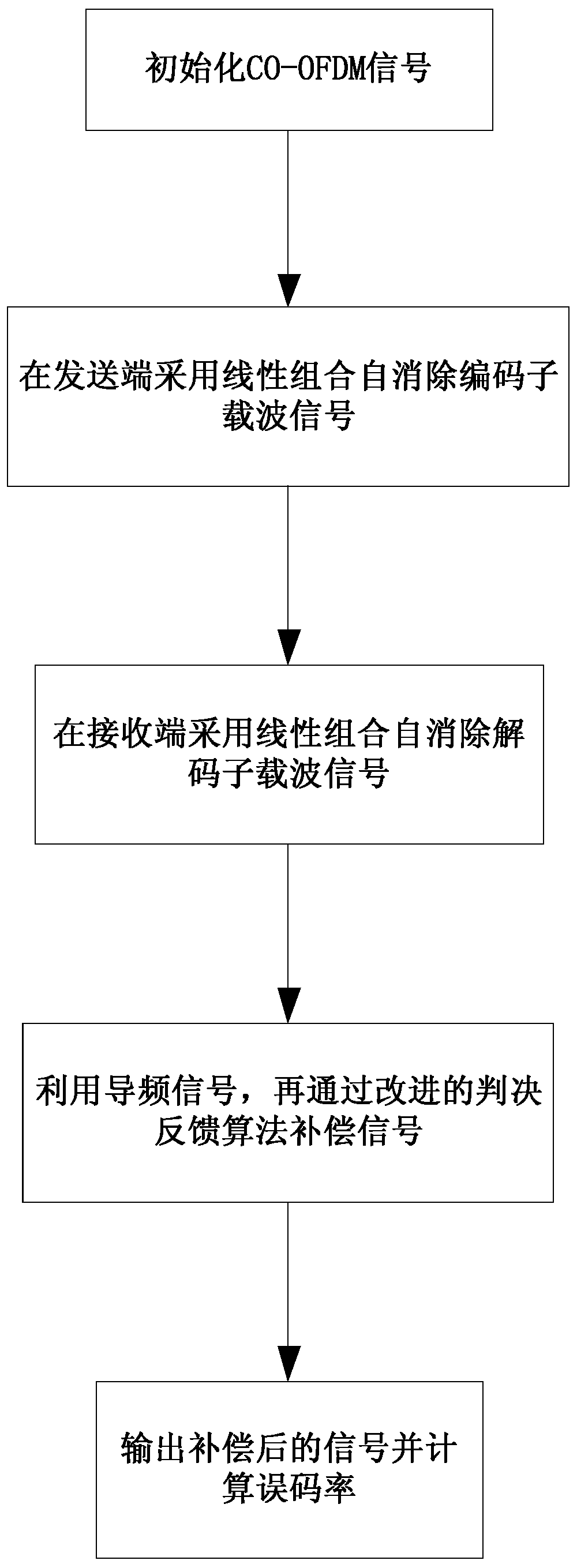 Phase noise compensation method combining DF algorithm and LCSC algorithm in coherent light OFDM system