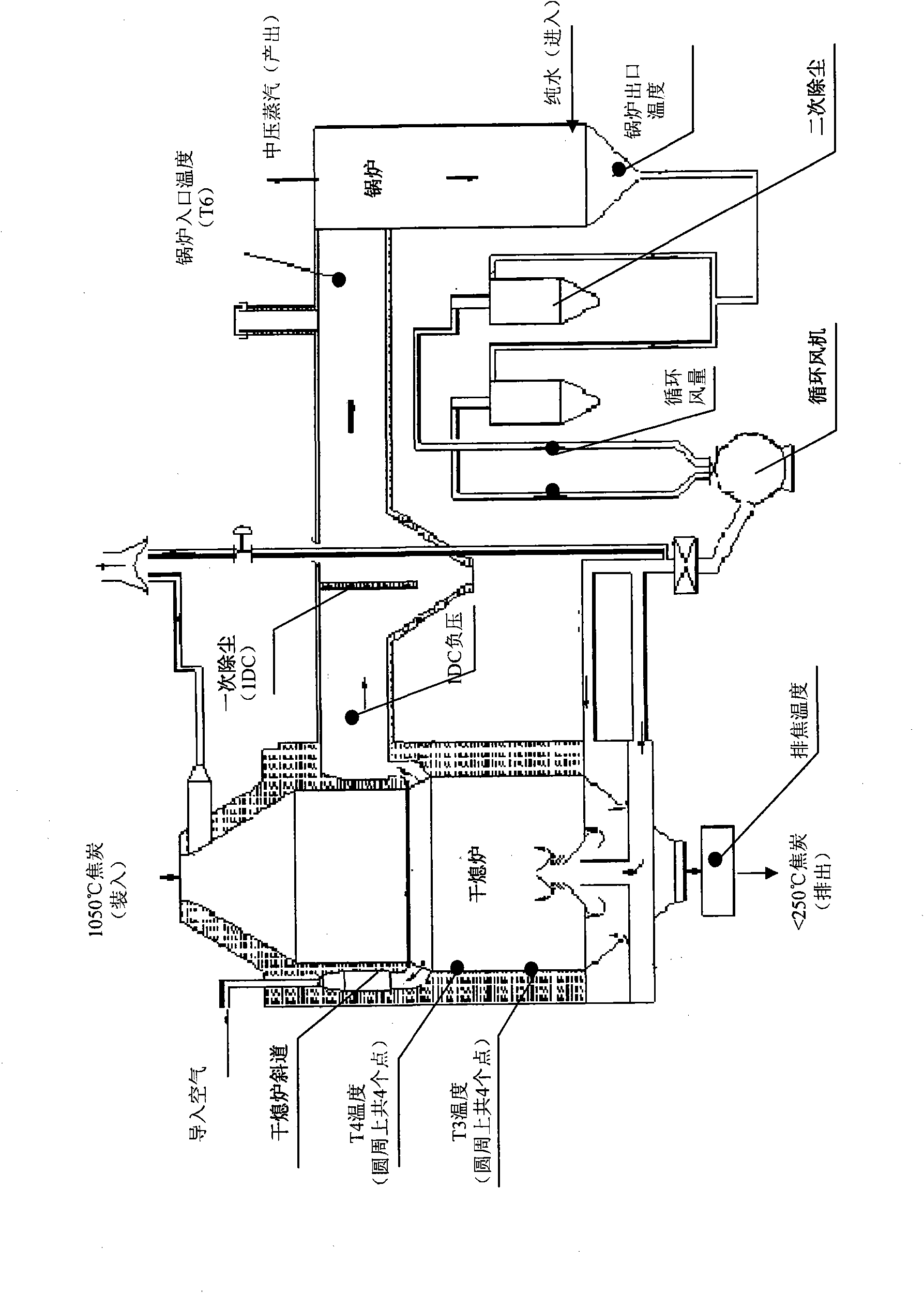 Temperature and pressure control method of dry quenched coke circulating system