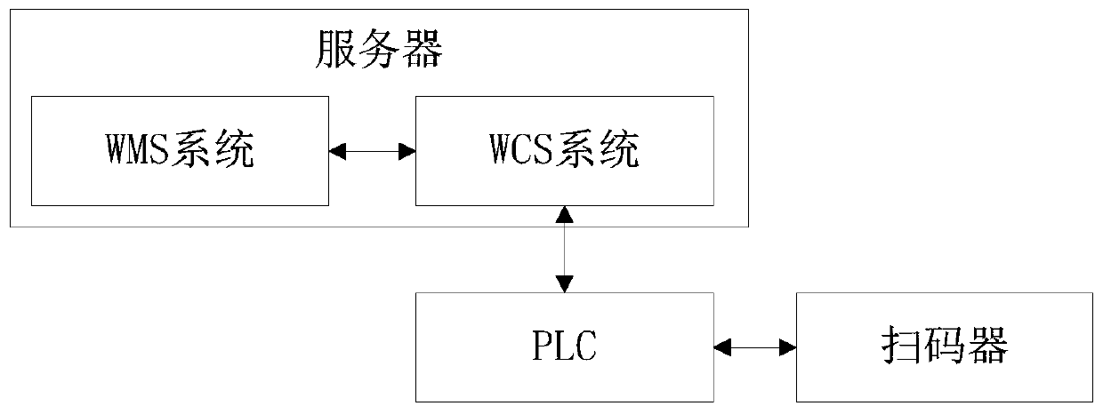A method for controlling a logistics conveying line