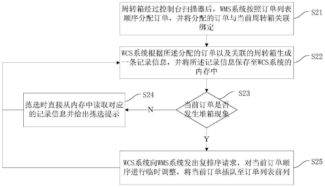 A method for controlling a logistics conveying line