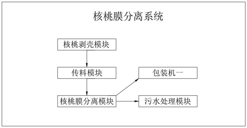 Novel efficient membrane separation system for walnuts