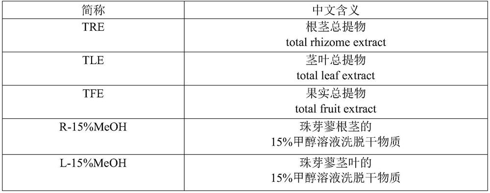 Polygonum viviparum extract as well as preparation method and application thereof