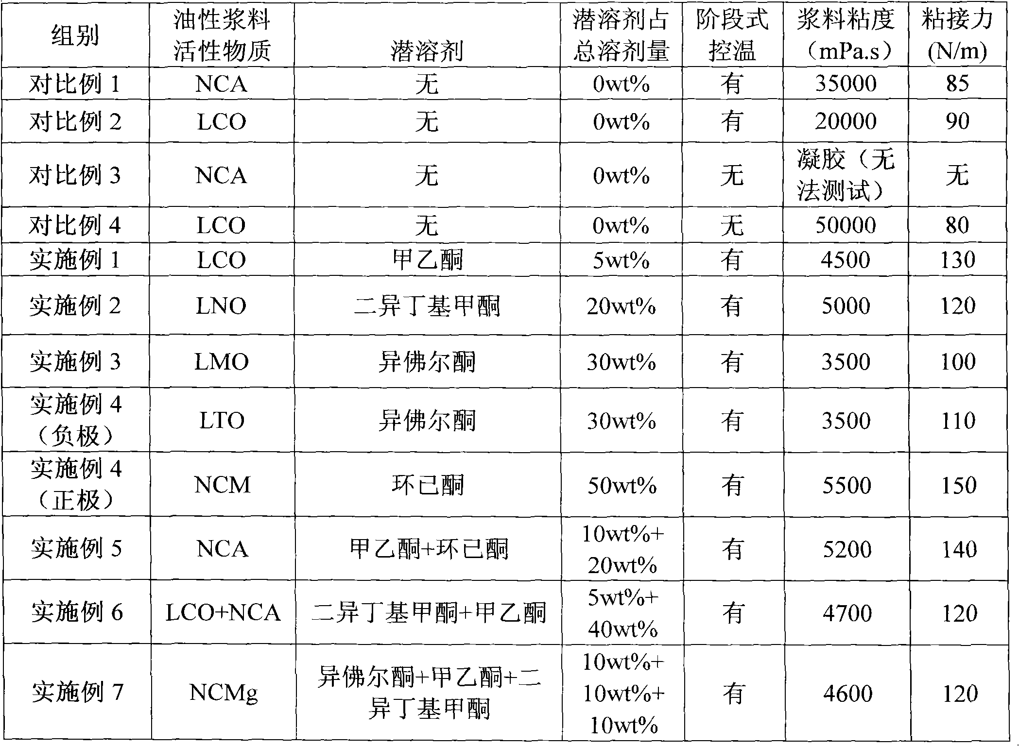 A kind of preparation technology of lithium-ion battery oily slurry