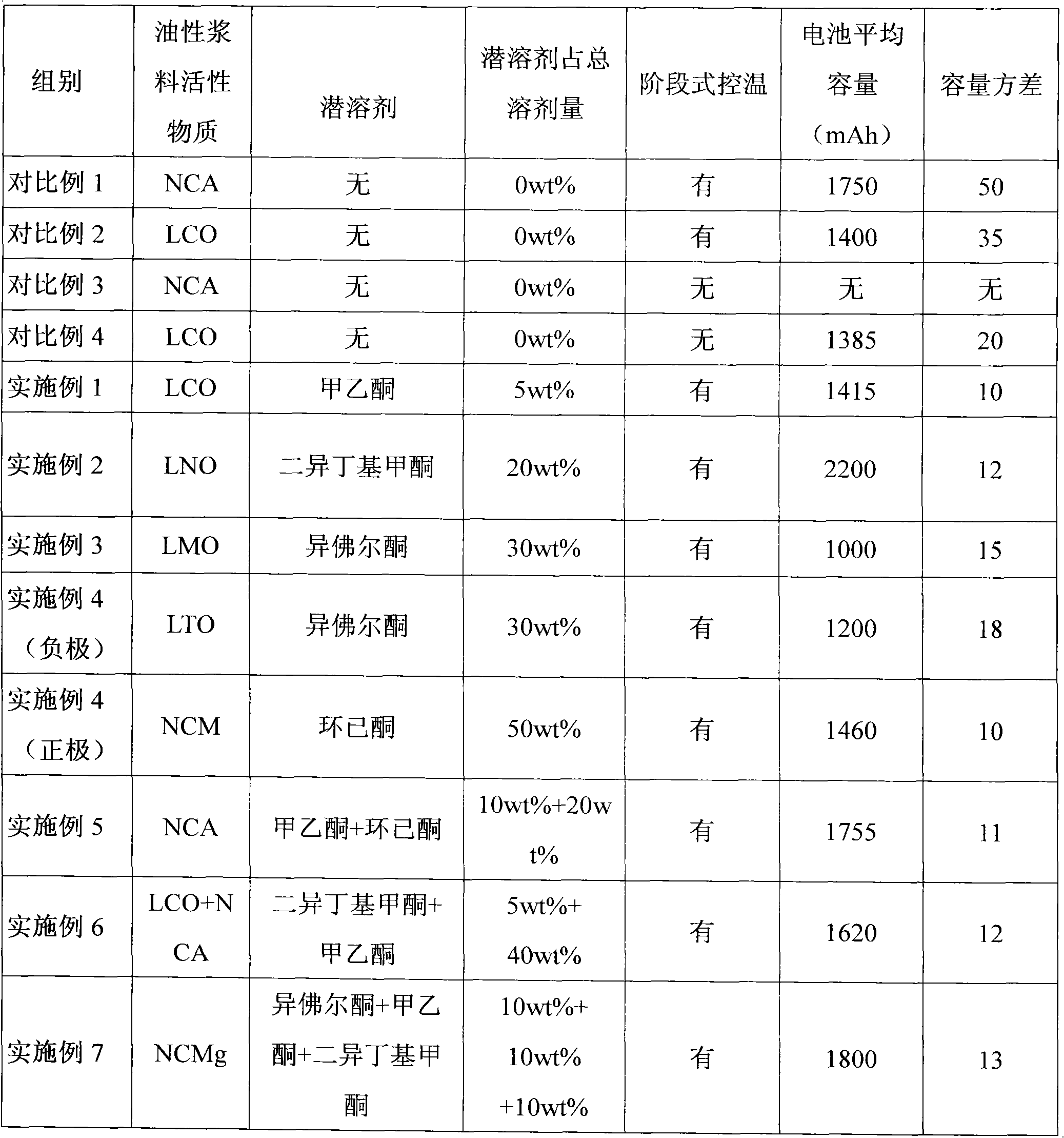 A kind of preparation technology of lithium-ion battery oily slurry