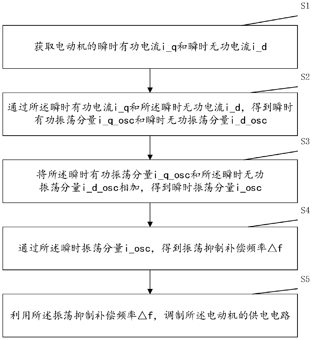 Oscillation suppression method, system, device and readable storage medium