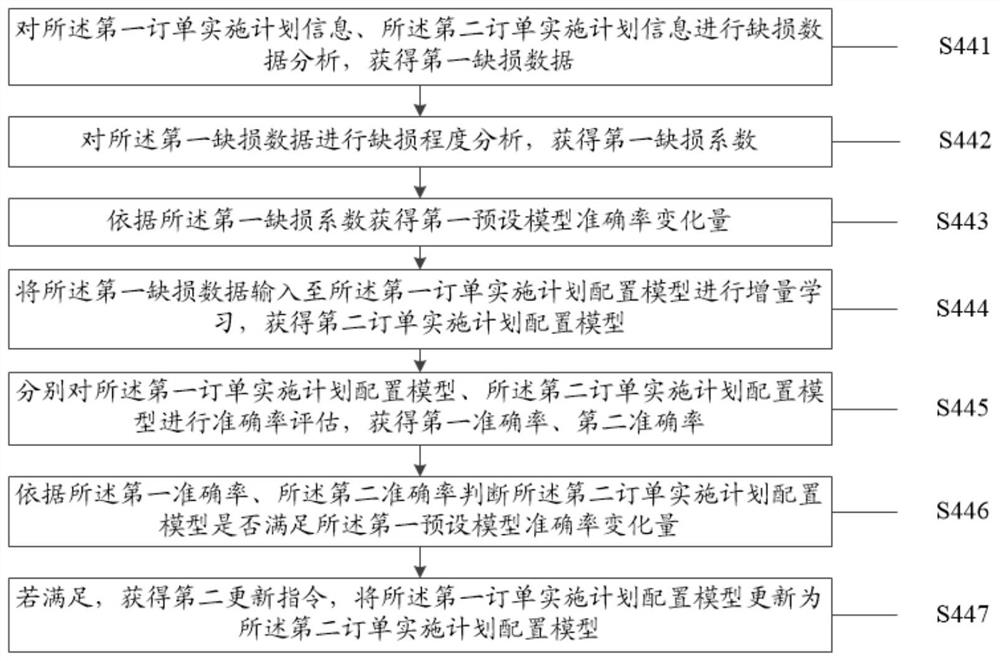 Order full life cycle management method and system