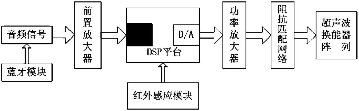 Multi-scene directional loudspeaker system based on DSP platform, and operation method of system