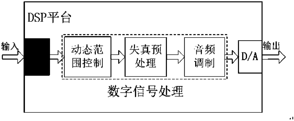 Multi-scene directional loudspeaker system based on DSP platform, and operation method of system