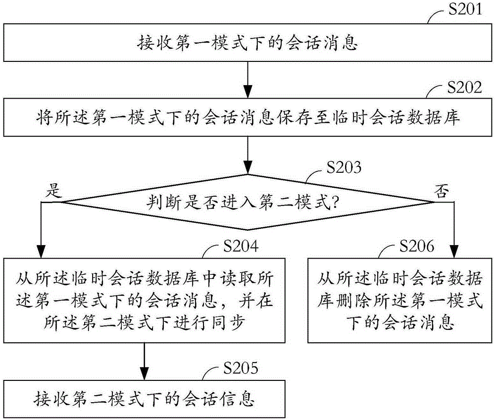 Synchronization method, synchronization device and synchronization system for session message