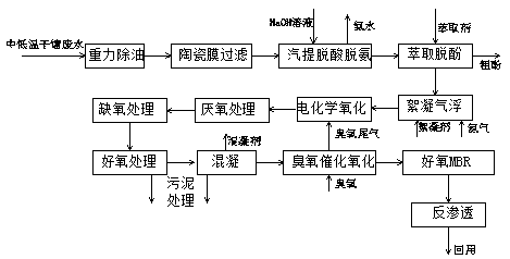 Method for treating and recycling wastewater produced by coal middle-low temperature dry distillation