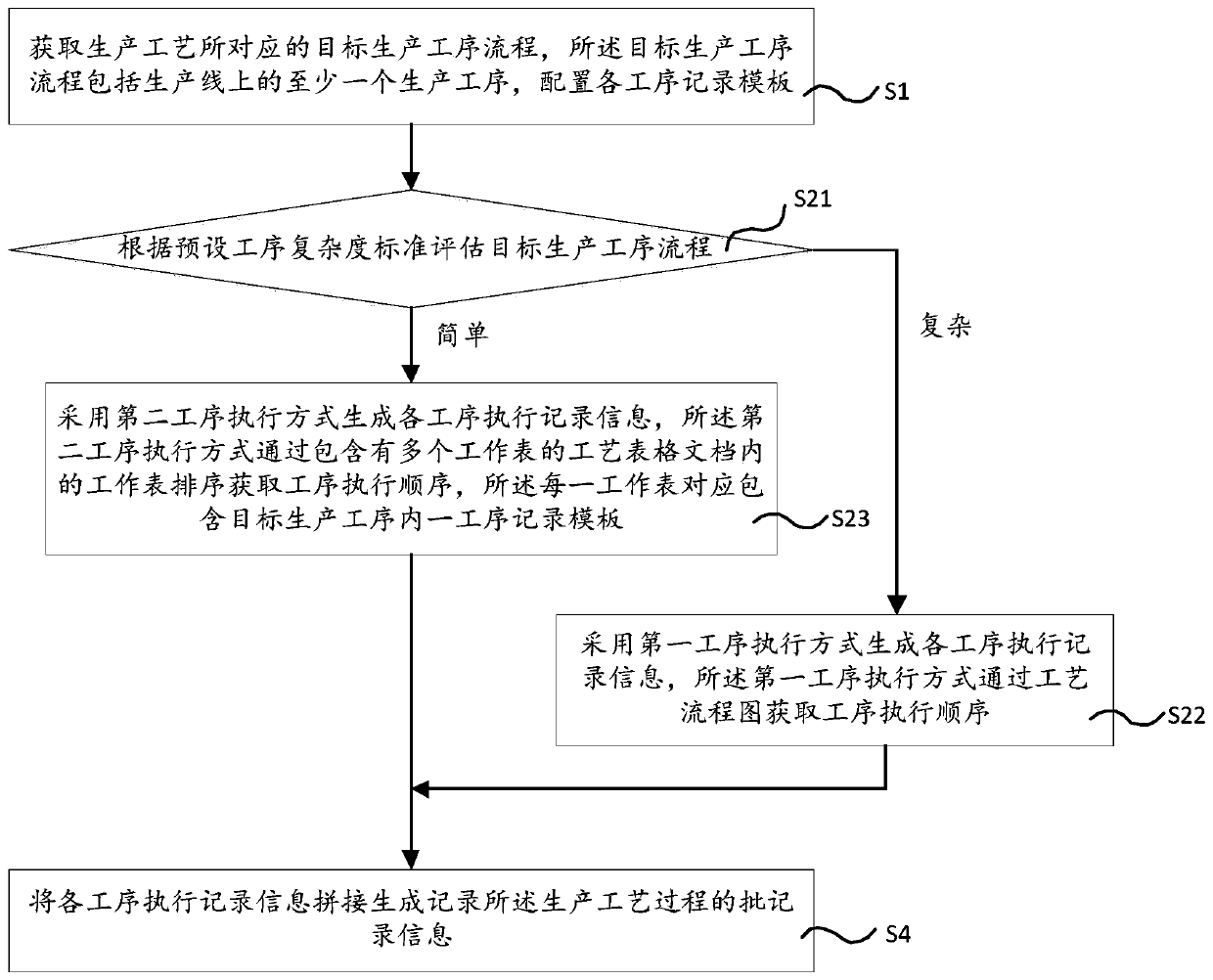 Production process recording method and device based on flow chart and table