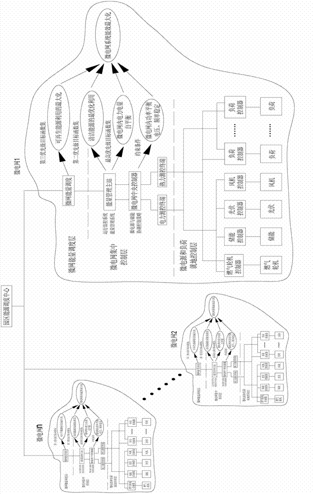 Park energy-network energy optimizing management system based on microgrids and implementing method thereof