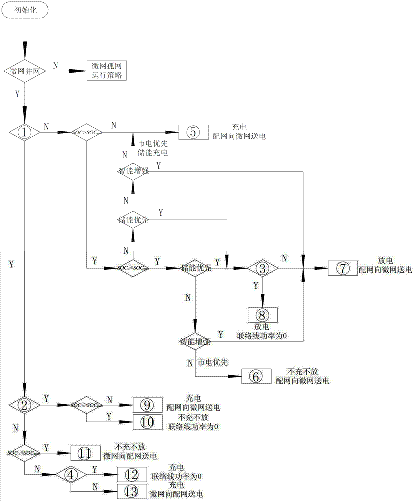 Park energy-network energy optimizing management system based on microgrids and implementing method thereof