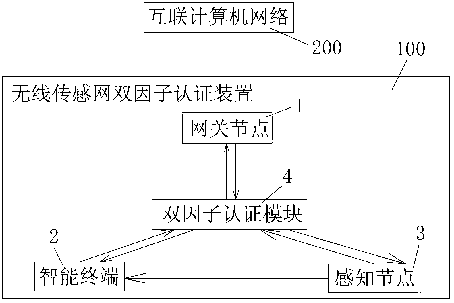 Two-factor authentication method and two-factor authentication device for wireless sensor network and network comprising two-factor authentication device