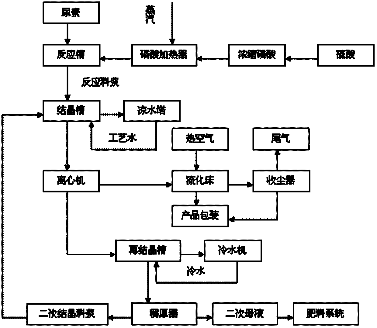 Urea phosphate production method