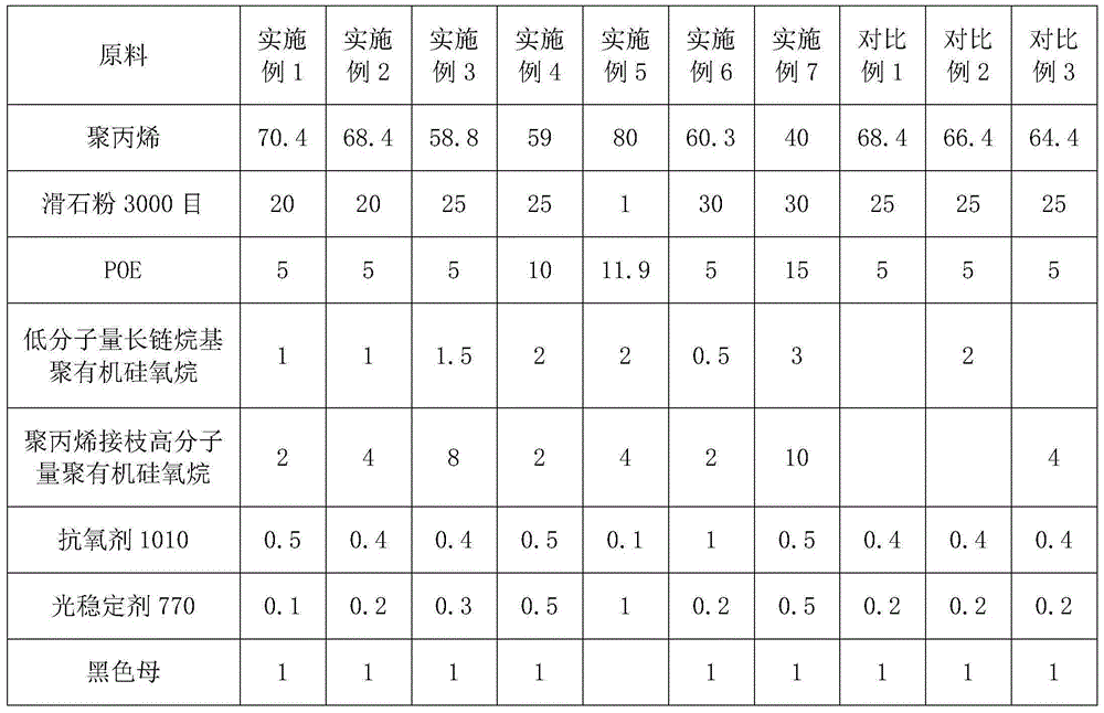 Polypropylene composition with low VOC (volatile organic compounds), scratch resistance and stress whitening resistance and preparation method of polypropylene composition