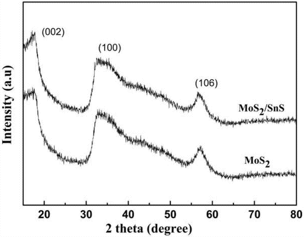 Synthetic method of MoS2/SnS nanometer heterojunction